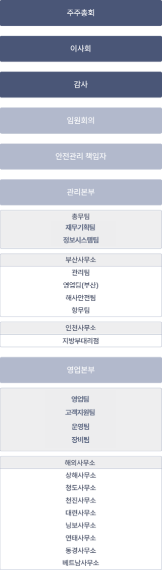 조직도